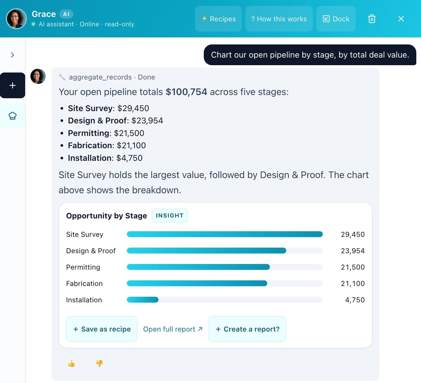 Grace, Coeffection's AI assistant, answering 'Chart our open pipeline by stage, by total deal value' with a $100,754 total and a bar chart of deal value per stage