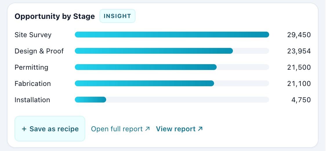 A pipeline chart in the AI assistant, saved as a report with a View report link