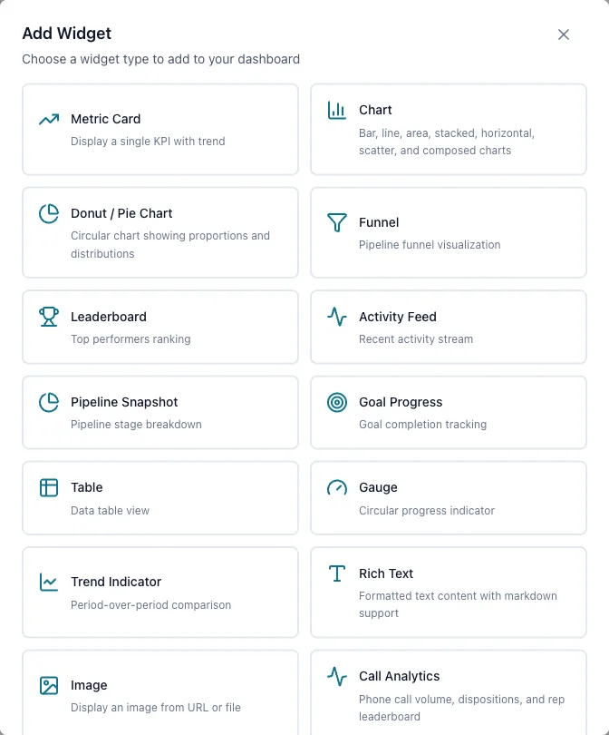 The Add Widget catalog listing the built-in widget types — Metric Card, Chart, Donut / Pie, Funnel, Leaderboard, Activity Feed, Pipeline Snapshot, Goal Progress, Table, Gauge, Trend Indicator, Rich Text, Image, and Call Analytics.