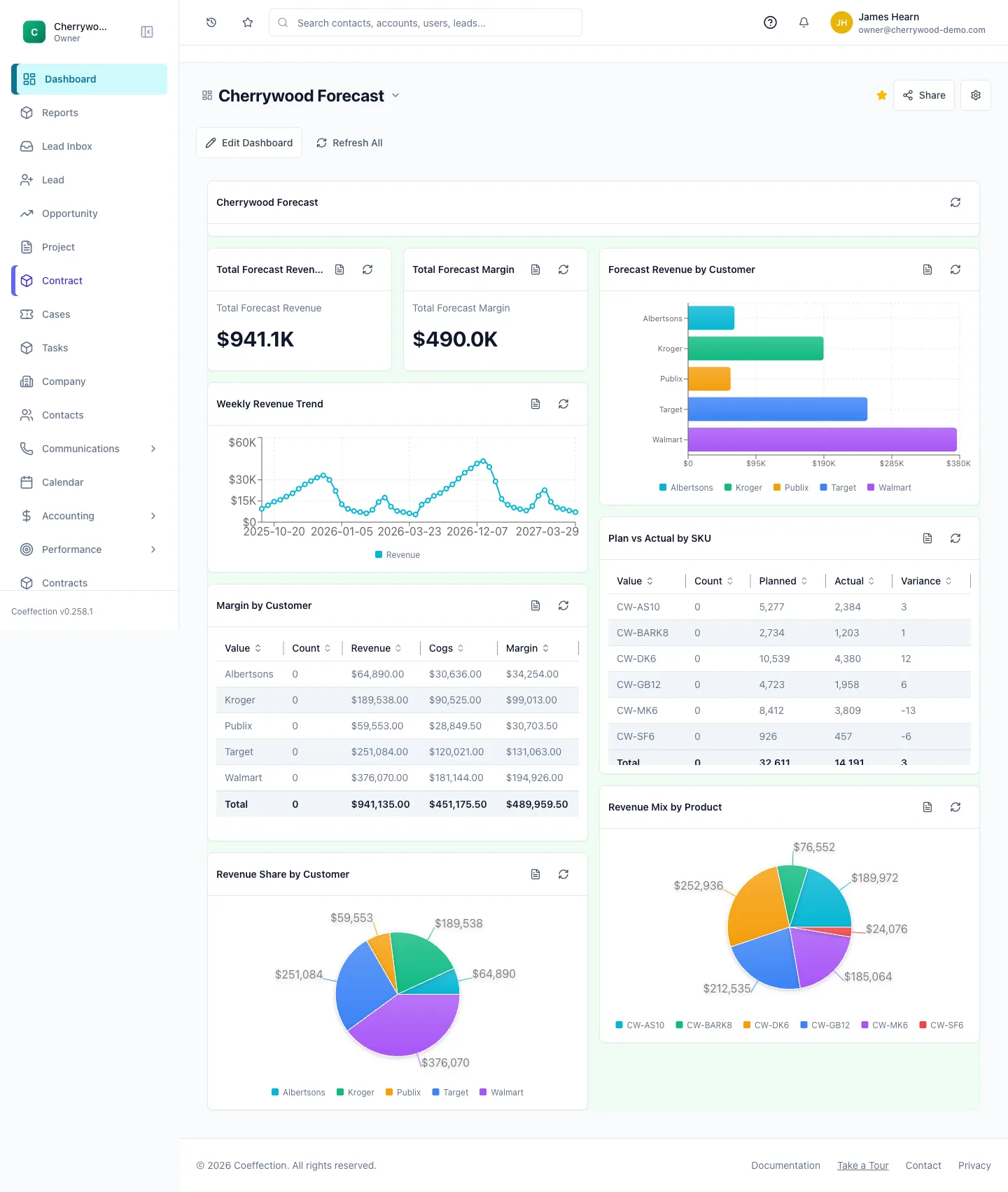 A forecast dashboard: total revenue and margin KPI tiles, a revenue-by-customer bar chart, a weekly trend line, and plan-vs-actual tables.